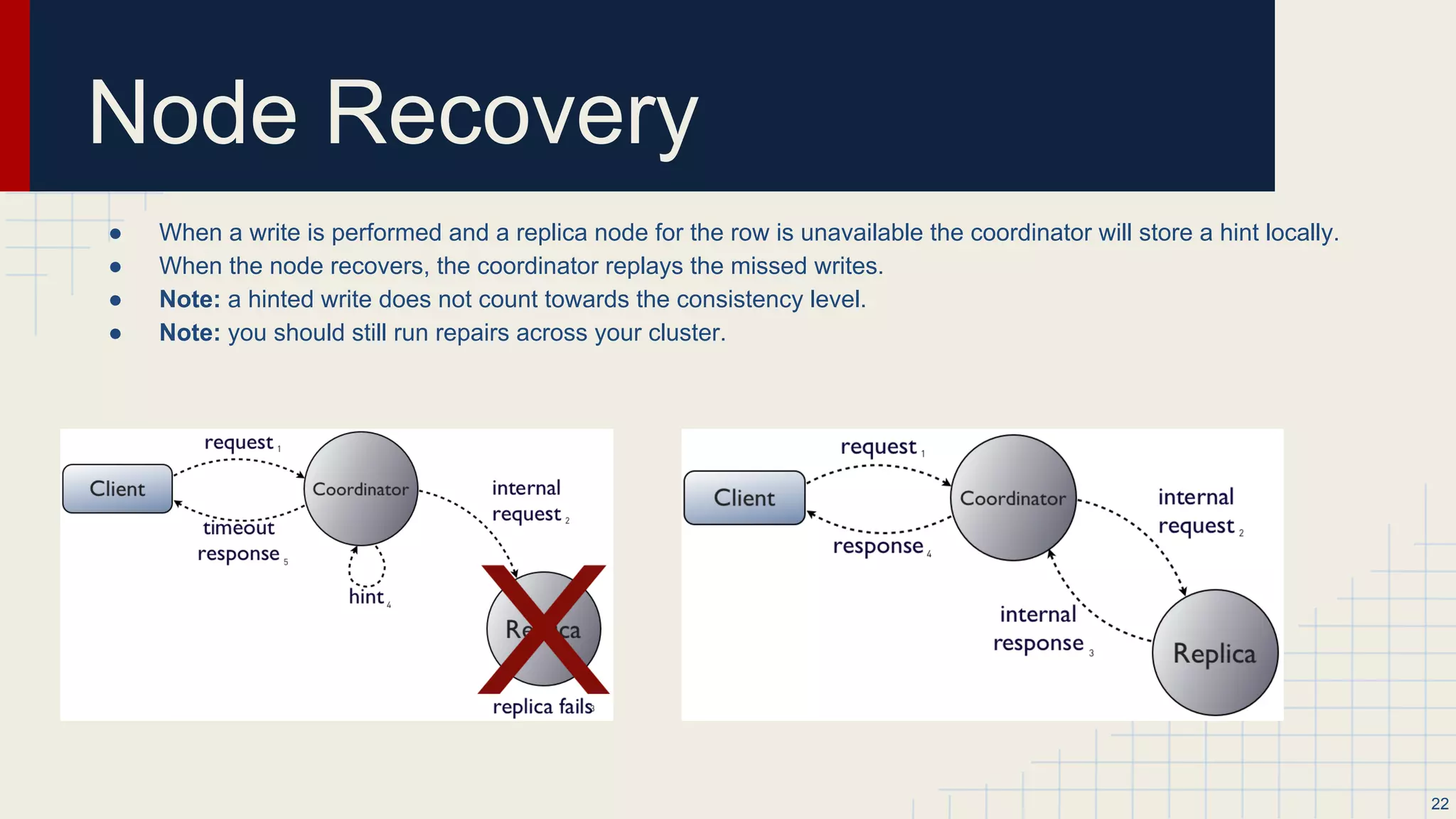 Data Center Aware
● Active Everywhere - reads/writes in multiple data centers
● Client writes local
● Data syncs across WAN
● Replication Factor per DC
● Different number of nodes per data center
22
 