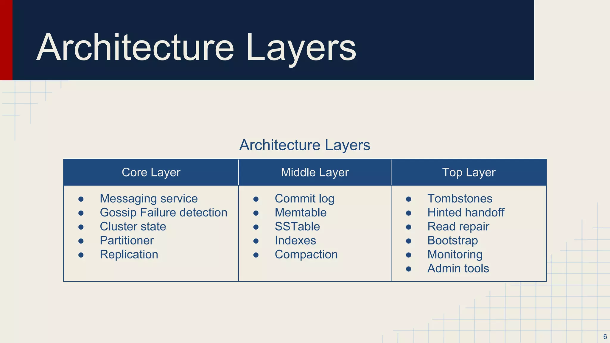 Architecture Layers
Core Layer Middle Layer Top Layer
● Messaging service
● Gossip Failure detection
● Cluster state
● Partitioner
● Replication
● Commit log
● Memtable
● SSTable
● Indexes
● Compaction
● Tombstones
● Hinted handoff
● Read repair
● Bootstrap
● Monitoring
● Admin tools
Architecture Layers
6
 