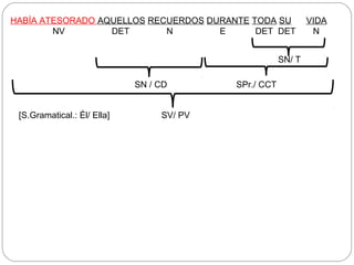 HABÍA ATESORADO AQUELLOS RECUERDOS DURANTE TODA SU VIDA
NV DET N E DET DET N
SN/ T
SN / CD SPr./ CCT
SV/ PV[S.Gramatical.: Él/ Ella]
 