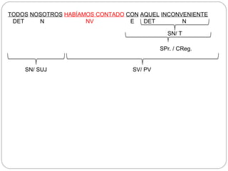 TODOS NOSOTROS HABÍAMOS CONTADO CON AQUEL INCONVENIENTE
DET N NV E DET N
SN/ T
SPr. / CReg.
SV/ PVSN/ SUJ
 