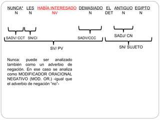 NUNCA* LES HABÍA INTERESADO DEMASIADO EL ANTIGUO EGIPTO
N N NV N DET N N
SADJ/ CN
SN/ SUJETO
SADV/ CCT SN/CI SADV/CCC
SV/ PV
Nunca: puede ser analizado
también como un adverbio de
negación. En ese caso se analiza
como MODIFICADOR ORACIONAL
NEGATIVO (MOD. OR.) -igual que
el adverbio de negación “no”-
 