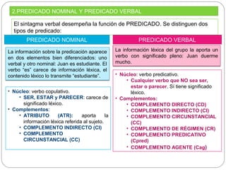 2.PREDICADO NOMINAL Y PREDICADO VERBAL
El sintagma verbal desempeña la función de PREDICADO. Se distinguen dos
tipos de predicado:
PREDICADO NOMINAL
• Núcleo: verbo copulativo.
• SER, ESTAR y PARECER: carece de
significado léxico.
• Complementos:
• ATRIBUTO (ATR): aporta la
información léxica referida al sujeto.
• COMPLEMENTO INDIRECTO (CI)
• COMPLEMENTO
CIRCUNSTANCIAL (CC)
PREDICADO VERBAL
• Núcleo: verbo predicativo.
• Cualquier verbo que NO sea ser,
estar o parecer. Sí tiene significado
léxico.
• Complementos:
• COMPLEMENTO DIRECTO (CD)
• COMPLEMENTO INDIRECTO (CI)
• COMPLEMENTO CIRCUNSTANCIAL
(CC)
• COMPLEMENTO DE RÉGIMEN (CR)
• COMPLEMENTO PREDICATIVO
(Cpred)
• COMPLEMENTO AGENTE (Cag)
La información sobre la predicación aparece
en dos elementos bien diferenciados: uno
verbal y otro nominal: Juan es estudiante. El
verbo “es” carece de información léxica, el
contenido léxico lo transmite “estudiante”.
La información léxica del grupo la aporta un
verbo con significado pleno: Juan duerme
mucho.
 