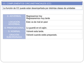 3.5. COMPLEMENTOS CIRCUNSTANCIALES (CC)
La función de CC puede estar desempeñada por distintas clases de unidades
S. ADVERBIAL Regresamos hoy
Regresaremos muy tarde
LOCUCIÓN
ADVERBIAL
Esto va de mal en peor
S. PREPOSICIONAL Lo guardó en el cajón.
S. NOMINAL Volveré esta tarde.
ORACIÓN
SUBORDINADA
Volveré cuando estés preparado.
 