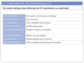 3.5. COMPLEMENTOS CIRCUNSTANCIALES (CC)
Se suelen distinguir tipos diferentes de CC atendiendo a su significado:
CC DE LUGAR Me encontré a tu hermano en el parque
CC. DE TIEMPO Hoy viene Luis
CC. DE MODO Lo he entendido todo muy bien.
CC DE CANTIDAD Está lloviendo mucho.
CC. DE INSTRUMENTO Rompió el cristal con una piedra.
CC. DE COMPAÑÍA Salió de casa con su padre.
CC. DE CAUSA Resulta antipático por su carácter.
CC. DE FINALIDAD Me he comprado unas botas para la montaña.
 
