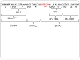 DURANTE AQUEL VERANO LOS CHICOS FUERON A LA PLAYA TODOS LOS DÍAS
E DET N DET N NV E DET N DET DET N
SN/ T
SPr./ CCT
SV/ PV SN/ SUJ SV/ PV
SN/ T
SPr. /CCL SPr. /CCT
 