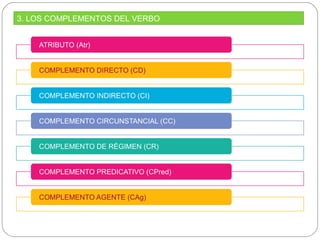 3. LOS COMPLEMENTOS DEL VERBO
 
