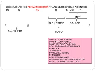 LOS MUCHACHOS PERMANECIERON TRANQUILOS EN SUS ASIENTOS
DET N NV N E DET N
SN/ T
SPr. / CCLSADJ/ CPRED
SV/ PVSN/ SUJETO
SN= SINTAGMA NOMINAL
SV= SINTAGMA VERBAL
SADJ= SINTAGMA ADJETIVAL
S.Pr.= SINTAGMA PREPOSICIONAL
E= ENLACE
T= TÉRMINO
NV= NÚCLEO VERBAL
N= NÚCLEO
DET= DETERMINANTE
CPRED= COMPLEMENTO PREDICATIVO
CCL= C. CIRCUNSTANCIAL LUGAR
 