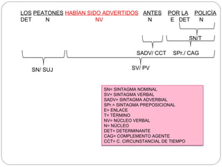 LOS PEATONES HABÍAN SIDO ADVERTIDOS ANTES POR LA POLICÍA
DET N NV N E DET N
SN/T
SN= SINTAGMA NOMINAL
SV= SINTAGMA VERBAL
SADV= SINTAGMA ADVERBIAL
SPr.= SINTAGMA PREPOSICIONAL
E= ENLACE
T= TÉRMINO
NV= NÚCLEO VERBAL
N= NÚCLEO
DET= DETERMINANTE
CAG= COMPLEMENTO AGENTE
CCT= C. CIRCUNSTANCIAL DE TIEMPO
SPr./ CAGSADV/ CCT
SV/ PVSN/ SUJ
 