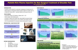 Platelet-Rich Plasma Injection for Non-Surgical Treatment of Shoulder Pain
                                                                                  Alan M Hirahara MD FRCSC
                                                                                      Private Practice, Sacramento, CA



INTRODUCTION                                                                               STUDY RESULTS
• Variable success reported for conservative management of shoulder pain [1].                           Pain Scores - All Patients                                              ASES Scores - All Patients                                                                 ROM - All Patients
                                                                                                                                                                                                                                                   160.0

• Meta-analysis of corticosteroid injections appears helpful for shoulder pain [2].
                                                                                              7.0                                                                    80.0
                                                                                                                                                                                                                                                   140.0
                                                                                              6.0                                                                    70.0

                                                                                                                                                                     60.0                                                                          120.0

• Platelet-Rich Plasma (PRP) – Improved healing of soft tissues & bone [3].
                                                                                              5.0
                                                                                                                                                                     50.0                                                                          100.0
                                                                                              4.0
                                                                                                                                                                     40.0                                                                           80.0
                                                                                              3.0
                                                                                                                                                                     30.0

STUDY DESIGN
                                                                                                                                                                                                                                                    60.0
                                                                                              2.0
                                                                                                                                                                     20.0
                                                                                                                                                                                                                                                    40.0
                                                                                              1.0                                                                    10.0                                                                                                    p = .005           p = .004            p = .001
• Case Series analysis of 95 patients, collected 1/09 – 1/10                                  0.0                                                                     0.0
                                                                                                                                                                                                                                                    20.0
                                                                                                                                                                                                                                                                                 .018               .008               .0003
                                                                                                                                                                                                                                                                                                                              p = <0.0001
                                                                                                                                                                                                                                                     0.0                         .001               .004                 .004

• Same surgeon, same therapy group
                                                                                                                                                                                                                                                           Pre-Injection       1 Week             2 Weeks             3 Weeks    4 Weeks

                                                                                                             Green bars indicate statistical significance                               Green bars indicate statistical significance                                        Flexion       Abduction         External Rotation


• Inclusions: Patients with shoulder pain, failing NSAID’s & physical therapy                       Statistically significant:
• Exclusions: Any post-op trauma or non-compliance with therapy protocol                             - Improved pain scores by day 2 / Improved ASES scores by day 4 / Improved ROM by week 1
• Did not exclude patients for previously having corticosteroids or surgery
                                                                                                     Pain Scores - Adhesive Capsulitis                                        Pain Scores – Partial RC Tears                                                     Pain Scores - Tendonopathy
PREPARATION / INJECTION OF PRP*                                                               7.0                                                                    7.0                                                                             8.0

                                                                                                                                                                                                                                                     7.0
                                                                                              6.0                                                                    6.0
                                                                                                                                                                                                                                                     6.0
                                                                                              5.0                                                                    5.0
                                                                                                                                                                                                                                                     5.0
                                                                                              4.0                                                                    4.0
                                                                                                                                                                                                                                                     4.0

           10 ml blood from patient                                                           3.0                                                                    3.0
                                                                                                                                                                                                                                                     3.0
                                                                                              2.0                                                                    2.0
                                                                                                                                                                                                                                                     2.0
                                                                                              1.0                                                                    1.0                                                                             1.0

                                                                                               -                                                                      -                                                                               -



                                                                                                           Green bars indicate statistical significance     n = 35                                                                        n = 19                           Green bars indicate statistical significance               n = 18
                                                                                                                                                                                     Green bars indicate statistical significance



   Blood centrifuged for 5 minutes using a                                                                  Pain Scores - DJD                                        Went on to surgery:                                                                               Pain Scores - RC Tears
       platelet concentration system*                                                         8.0                                                                                                                                                    7.0

                                                                                              7.0                                                                           - AC:                               12 / 35 (34%)                        6.0

                                                                                              6.0                                                                                                                                                    5.0
                                                                                              5.0

                                                                                              4.0
                                                                                                                                                                            - Tendonopathy: 6 / 18 (33%)                                             4.0

                                                                                                                                                                                                                                                     3.0

                                                                                                                                                                            - RCT:                              3 / 12 (25%)
                                                                                              3.0
                                                                                                                                                                                                                                                     2.0
                                                                                              2.0
      Injection of PRP under Ultrasound#                                                                                                                                                                                                             1.0

                                                                                                                                                                            - pRCT, DJD:                        0 / 27 (0%)
                                                                                              1.0

                    guidance                                                                   -                                                                                                                                                      -




                                                                                                           Green bars indicate statistical significance     n=8             - Overall:                          23 / 95 (24%)                                              Green bars indicate statistical significance               n = 12




                                                                                           CONCLUSIONS
PATIENT DEMOGRAPHICS
                                                                                           • PRP injections for shoulder pain:
  •         95 patients
                                                                                              • Reduces pain & improves function (esp. adhesive
  •         40 male (42%), 55 female                                                            capsulitis & tendonopathy)                                                                                                             REFERENCES
  •         Age range: 19 – 86 years                                                                                                                                                                                                   1. Dorrestijn O. et al. JBJS-A. 2010 92(2): 474.
                                                                                              • Helps pRCT’s & DJD initially then pain returns
  •         Age average: 54.03 years                                                                                                                                                                                                   2. Arroll, B. et al. Br J Gen Pract. 2005 55(513): 314.
                                                                                              • Less effective for full-thickness rotator cuff tears                                                                                   3. Marx, R. J Oral Maxfac Surgery 2004;62:489-96.
                                                                                                                                                                                                                                       * Autologous Conditioned PlasmaTM , Arthrex Inc.
                                                                                              • Only resulted in 24% of patients needing surgery                                                                                       # M-Turbo, SonoSite Inc.
 