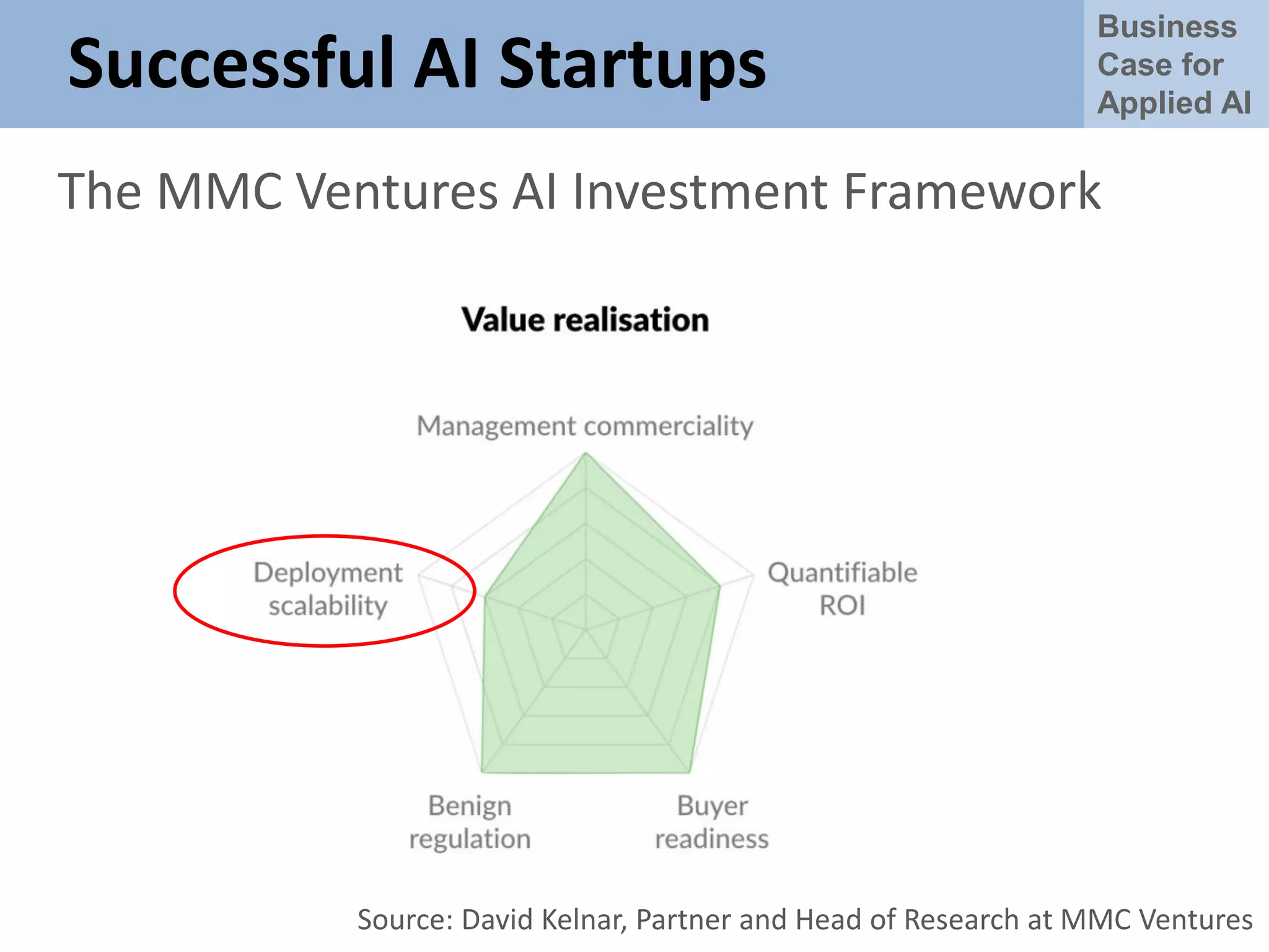 Business
Case for
Applied AI
Successful AI Startups
The MMC Ventures AI Investment Framework
Source: David Kelnar, Partner and Head of Research at MMC Ventures
 