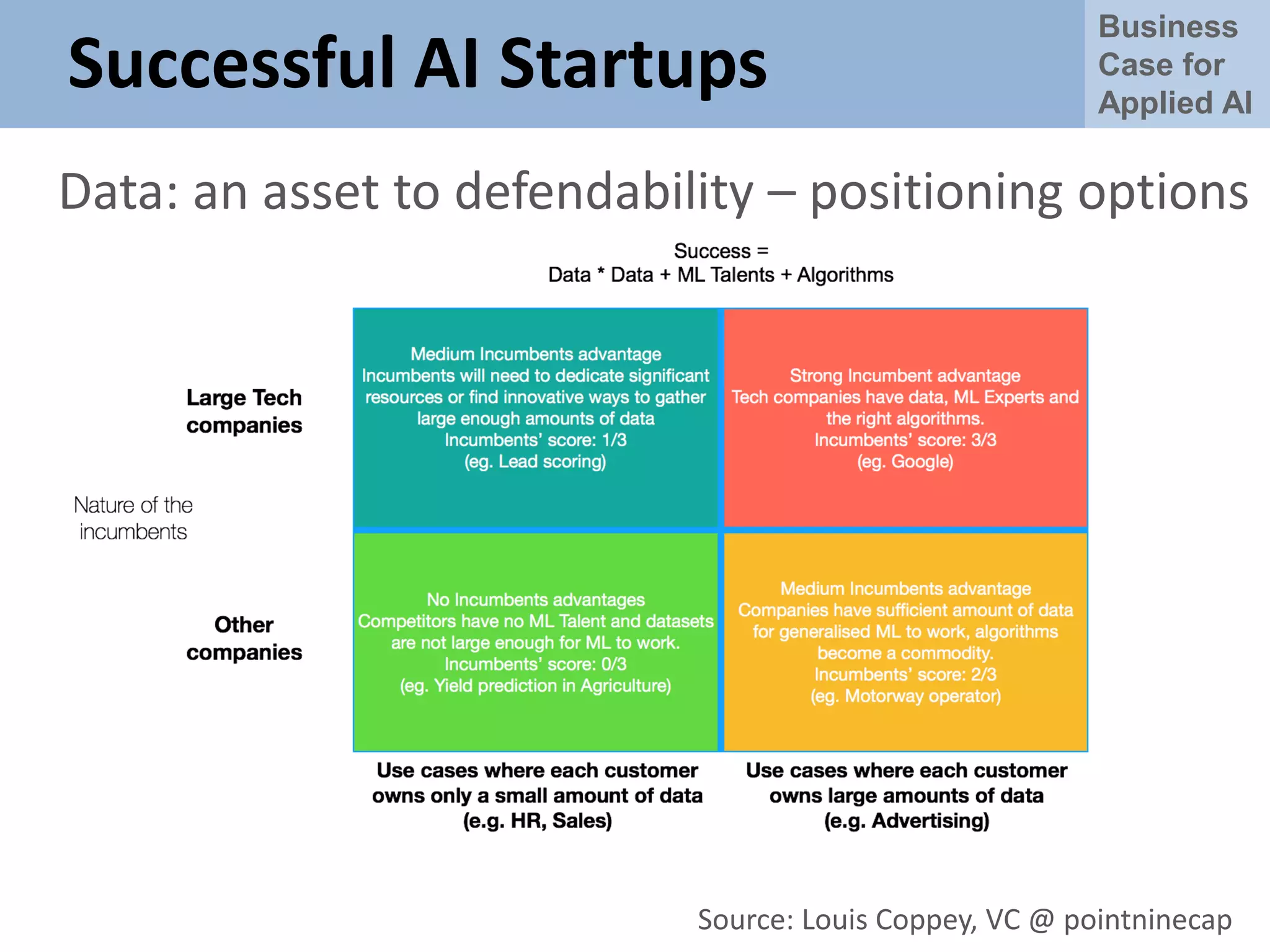 Business
Case for
Applied AI
Successful AI Startups
Data: an asset to defendability – positioning options
Source: Louis Coppey, VC @ pointninecap
 