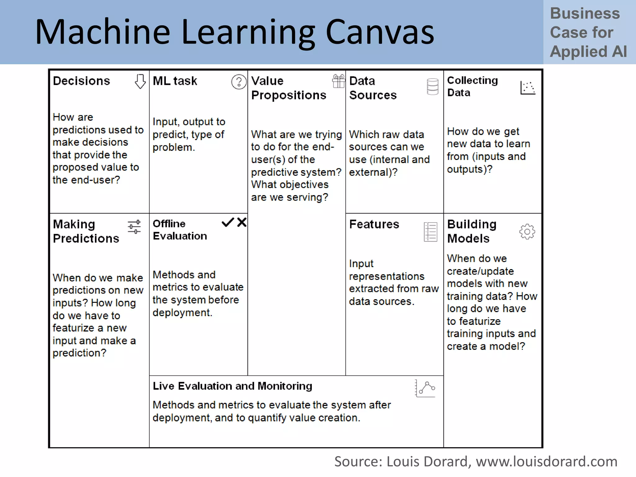 Business
Case for
Applied AI
Machine Learning Canvas
Source: Louis Dorard, www.louisdorard.com
 