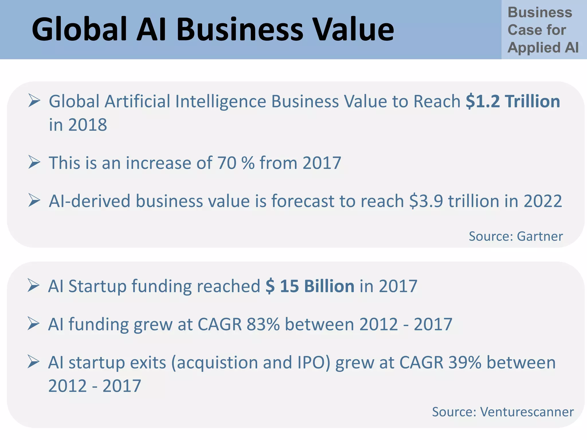 Business
Case for
Applied AI
Global AI Business Value
 Global Artificial Intelligence Business Value to Reach $1.2 Trillion
in 2018
 This is an increase of 70 % from 2017
 AI-derived business value is forecast to reach $3.9 trillion in 2022
Source: Gartner
 AI Startup funding reached $ 15 Billion in 2017
 AI funding grew at CAGR 83% between 2012 - 2017
 AI startup exits (acquistion and IPO) grew at CAGR 39% between
2012 - 2017
Source: Gartner
Source: Venturescanner
 