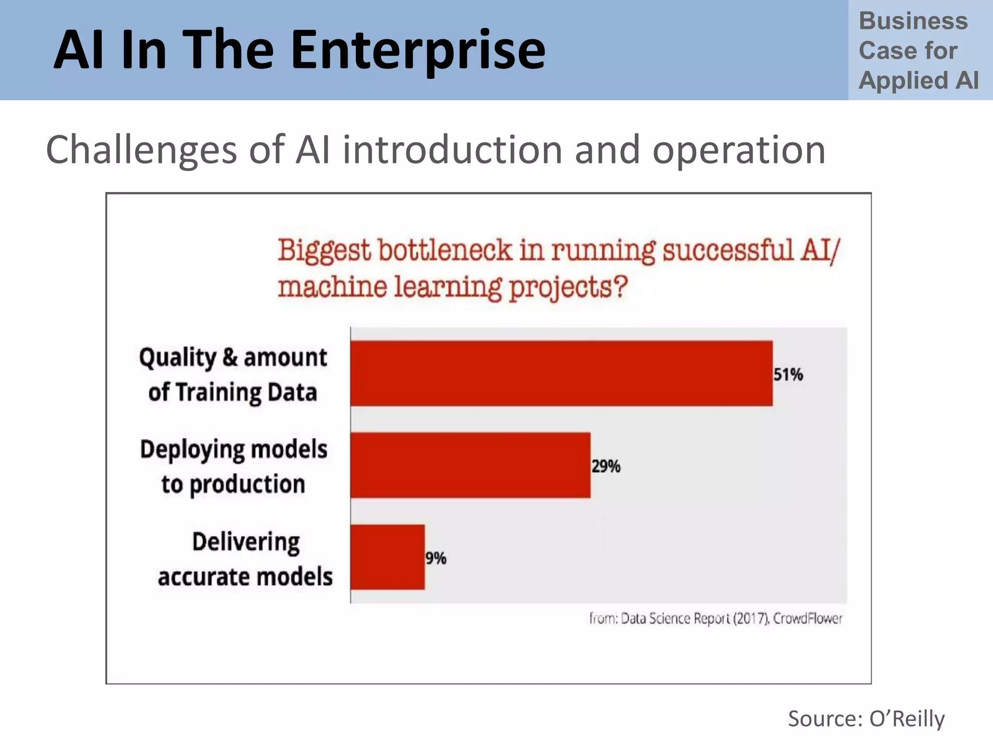 Business
Case for
Applied AI
AI In The Enterprise
Challenges of AI introduction and operation
Source: O’Reilly
 
