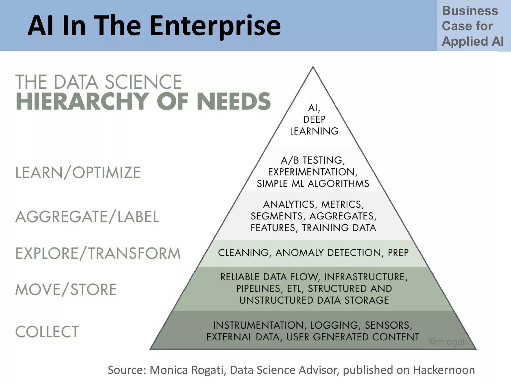 Business
Case for
Applied AI
AI In The Enterprise
Source: Monica Rogati, Data Science Advisor, published on Hackernoon
 