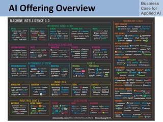 Business
Case for
Applied AI
AI Offering Overview
 
