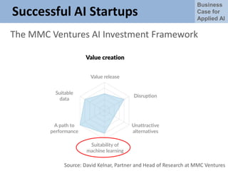 Business
Case for
Applied AI
Successful AI Startups
The MMC Ventures AI Investment Framework
Source: David Kelnar, Partner and Head of Research at MMC Ventures
 