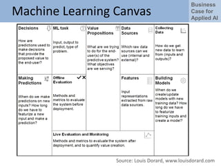 Business
Case for
Applied AI
Machine Learning Canvas
Source: Louis Dorard, www.louisdorard.com
 