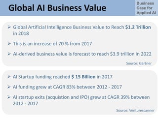 Business
Case for
Applied AI
Global AI Business Value
 Global Artificial Intelligence Business Value to Reach $1.2 Trillion
in 2018
 This is an increase of 70 % from 2017
 AI-derived business value is forecast to reach $3.9 trillion in 2022
Source: Gartner
 AI Startup funding reached $ 15 Billion in 2017
 AI funding grew at CAGR 83% between 2012 - 2017
 AI startup exits (acquistion and IPO) grew at CAGR 39% between
2012 - 2017
Source: Gartner
Source: Venturescanner
 