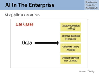 Business
Case for
Applied AI
AI In The Enterprise
AI application areas
Source: O’Reilly
 