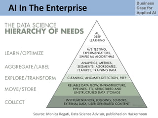 Business
Case for
Applied AI
AI In The Enterprise
Source: Monica Rogati, Data Science Advisor, published on Hackernoon
 