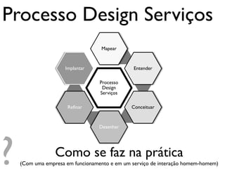 Processo Design Serviços
                                  Mapear


                     Implantar                 Entender

                                  Processo
                                   Design
                                  Serviços

                      Refinar                 Conceituar


                                 Desenhar




?                Como se faz na prática
    (Com uma empresa em funcionamento e em um serviço de interação homem-homem)
 