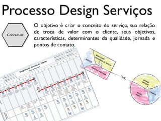 Processo Design Serviços
             O objetivo é criar o conceito do serviço, sua relação
Conceituar
             de troca de valor com o cliente, seus objetivos,
             características, determinantes da qualidade, jornada e
             pontos de contato.
 
