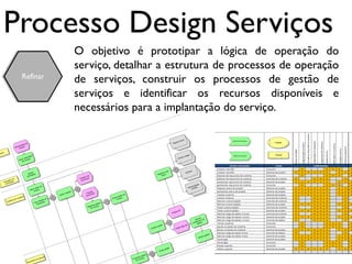 Processo Design Serviços
                                                                                                  O objetivo é prototipar a lógica de operação do
                                                                                                  serviço, detalhar a estrutura de processos de operação
                                   Refinar                                                        de serviços, construir os processos de gestão de
                                                                                                  serviços e identificar os recursos disponíveis e
                                                                                                  necessários para a implantação do serviço.

                                                                                                                                                                                                                        l
                                                                                                                                                                                                                 fis c a
                                                                                                                                                                                                        is tro
                                                                                                                                                                                                     Reg
                                      e de
                                  idad
                             es s
                          Nec ompra
                              c

tante
                                                                                                                                                                                                                      gar
                                                ç ão                                                                                                                                                              a pa
                                        lic it a                                                                                                                                                           Con
                                                                                                                                                                                                              tas
                                   r so        ra
                               Gera e c omp
                                  d




                                                                                                                                                                                         r no
                                                                                                                                                                                             ta                                  que
                                                    var                                                                                                                            is tra                                   Es to
                                             Apro aç ão                                                                                                                         Reg fis c al
                                                   it
                                            s olic                                                          não
                                                                                                       ç ão
                   r da                                                                            Cota riz ada
            vado                                                                                    auto
        Apro c it aç ão
         s oli                                                                                                                                                                                                                              o
                                                                                                                                                                                                                                       taç ã
                                                            de                                                                                                                                                                     men
                                                         em                                                                                                                                                                    Movi ontábil
                                                    r ord                                                                                                                                                                         c
                                                Gera ompra
                                                    c
                                                                                           ç ão                 ç ão
                                                                                      c ota                Cota z ada
                                                                               liar
                                                                            Ava                            auto
                                                                                                               ri                           o de
                                  s                                                                                                     edid
                              mpra                                                                                                  ar p
                          e co                                                                                                  Envi c ompra
                      ta d                                          o ao
                lis                                            taç ã r
             Ana                                           r co     o
                                                       Cria rnec ed                                                      dido
                                                           fo                                                        r pe
                                                                                                               is tra     ra
                                                                                                            Reg c omp
                                                                                                               de
                                                                                                                                                                                                            OK
                                                                                                                                                                                                        ido
                                                                                                                                                                                                     Ped

                                                                                                                                                                                                                                                 ar
                                                                                                                                                                                                                                          Inform s c om
                                                                                                                                                                                                                                                a
                                                                                                                                                                                                                                            lem
                                                                                                                                                                                                                                       prob pedido
                                                                                                                                                                                    ido                            OK
                                                                                                                                                                                 ped                           Não
                                                                                                                                                                           ferir                           ido
                                                                                                                                                                        Con                             Ped


                                                                                                                                                                                                                                                           ido
                                                                                                                                                                                                                                                        ped
                                                                                                                                                                                                                                                   s ar
                                                                                                                                                                                                                                              Revi




                                                                                                                                                                                                 o
                                                                                                                                                                                             edid
                                                                                                                                                                                         ar p
                                                                                                                                                                                  Envi
                                                                                                                                                                    o
                                                                                                                                                                edid
                                                                        e                                                                                   ar p
                                                                    toqu                                                                               es s      ra
                                                            de e
                                                                s                                                                                  Proc e c omp
                                                        nte                                                                                            d
                                                   is te
                                            As s
 