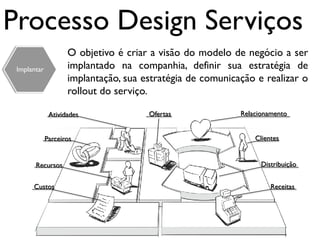 Processo Design Serviços
                    O objetivo é criar a visão do modelo de negócio a ser
 Implantar          implantado na companhia, definir sua estratégia de
                    implantação, sua estratégia de comunicação e realizar o
                    rollout do serviço.

              Atividades              Ofertas              Relacionamento


             Parceiros                                         Clientes


       Recursos                                                  Distribuição


      Custos                                                        Receitas
 