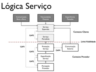 Lógica Serviço
    Comunicação          Necessidades           Experiências
    Boca a Boca            Pessoais               Passadas



                           Serviço
                          Esperado
                                                         Contexto Cliente
                  GAP5
                           Serviço
                          Percebido
                                                                Linha Visibilidade

        GAP1              Prestação             Comunicação
                           Serviço                Externa
                                         GAP4
                  GAP3

                         Especificação                  Contexto Provedor
                           Serviço
                  GAP2

                          Percepção
                          Provedor
 