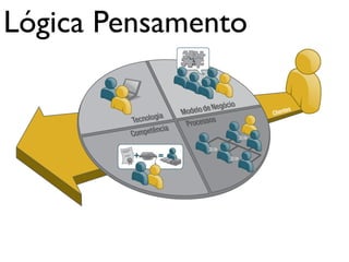 Lógica Pensamento
 