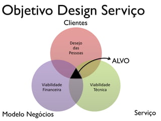 Objetivo Design Serviço
                         Clientes

                          Desejo
                            das
                          Pessoas
                                                  ALVO


           Viabilidade              Viabilidade
           Financeira                 Técnica




Modelo Negócios                                          Serviço
 