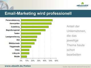 www.absolit.de/Folien
Email-Marketing wird professionell
Quelle: http://absolit.de/EmailTrends.htm
Anteil der
Unternehmen,
die das
jeweilige
Thema heute
schon
bearbeiten
 