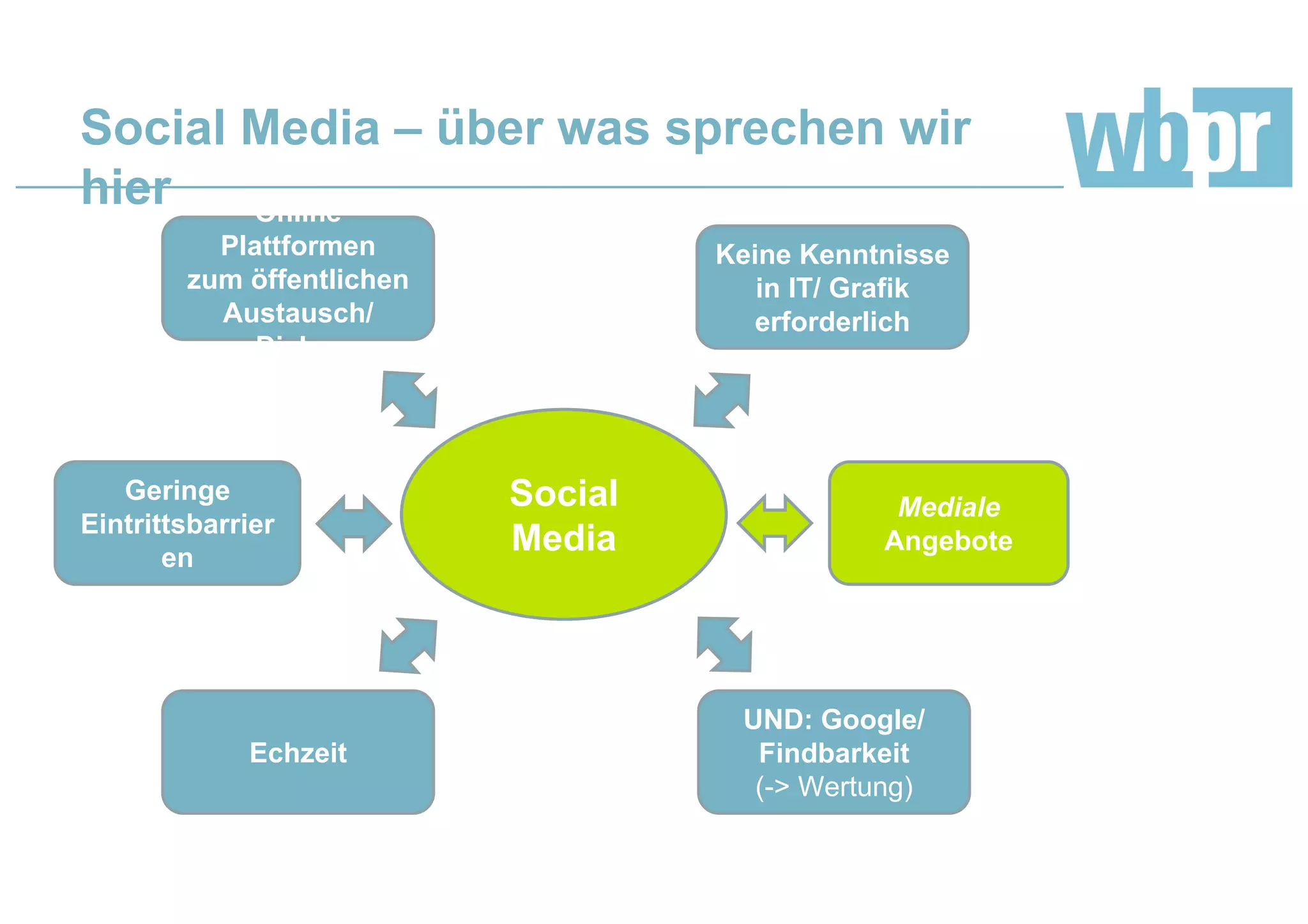 Social Media – über was sprechen wir
hier
Social
Media
Mediale
Angebote
Keine Kenntnisse
in IT/ Grafik
erforderlich
Online
Plattformen
zum öffentlichen
Austausch/
Dialog
UND: Google/
Findbarkeit
(-> Wertung)
Echzeit
Geringe
Eintrittsbarrier
en
 