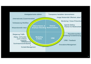 4
Arbeitgebermarke stärken
(Internationale) Zusammenarbeit
Verbesserung Workflow
Wissenstransfer intern
Reputationsaufbau/
Erhöhung Kundenbindung
Steigerung Traffic
CRM / Feedback
Innovations-Management
Transparenz herstellen/ demonstrieren
Agenda Setting:
Themen für Medienarbeit
Monitoring/ Krisen-Prävention
Image/ Modernität/ Offenheit „leben“
Verbesserung
Suchmaschinenfindbarkei
t
Dialog mit Kunden
- auch in Brand
Outposts
Kontakt-Management
Social Media…
Interne Komm. &
Employer Branding
Marketing
& Sales
Externe
Kommunikation
CRM
 