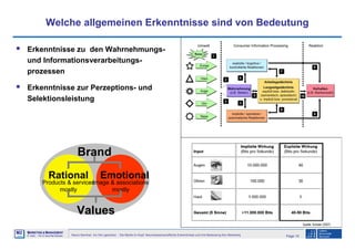 Page 10Neuro-Seminar: Ins Hirn geschaut - Die Marke im Kopf: Neurowissenschaftliche Erkenntnisse und ihre Bedeutung fürs Marketing
M2
©
MMARKETING & MMANAGEMENT
Institut >> Prof. Dr. Klaus-Peter Wiedmann
Welche allgemeinen Erkenntnisse sind von Bedeutung
Erkenntnisse zu den Wahrnehmungs-
und Informationsverarbeitungs-
prozessen
Erkenntnisse zur Perzeptions- und
Selektionsleistung
Quelle: Scheier (2007)
Rational Emotional
Products & services
mostly
Image & associations
mostly
Brand
Values
 