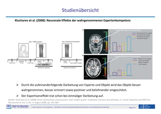 Page 101Neuro-Seminar: Ins Hirn geschaut - Die Marke im Kopf: Neurowissenschaftliche Erkenntnisse und ihre Bedeutung fürs Marketing
M2
©
MMARKETING & MMANAGEMENT
Institut >> Prof. Dr. Klaus-Peter Wiedmann
Studienübersicht
Quelle: Klucharev et al. (2008): Brain mechanisms of persuasion: how ‘expert power’ modulates memory and attitudes, in: Social Cognitive and Affective
Neuroscience, Vol. 3, No. 4, August 2008, pp. 353-366.
Klucharev et al. (2008): Neuronale Effekte der wahrgenommenen Expertenkompetenz
Durch die aufeinanderfolgende Darbietung von Experte und Objekt wird das Objekt besser
wahrgenommen, besser erinnert sowie positiver und belohnender eingeschätzt.
Der Expertiseneffekt trat schon bei einmaliger Darbietung auf.
 