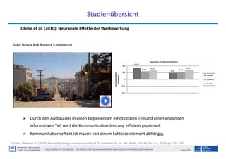 Page 104Neuro-Seminar: Ins Hirn geschaut - Die Marke im Kopf: Neurowissenschaftliche Erkenntnisse und ihre Bedeutung fürs Marketing
M2
©
MMARKETING & MMANAGEMENT
Institut >> Prof. Dr. Klaus-Peter Wiedmann
Studienübersicht
Quelle: Ohme et al. (2010): Neurophysiology uncovers secrets of TV commercials, in: der Markt, Vol. 49, No. 3-4, 2010, pp. 133-142.
Ohme et al. (2010): Neuronale Effekte der Werbewirkung
Durch den Aufbau des in einen beginnenden emotionalen Teil und einen endenden
informativen Teil wird die Kommunikationsleistung effizient geprimed.
Kommunikationseffekt ist massiv von einem Schlüsselelement abhängig.
 