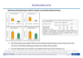 Page 109Neuro-Seminar: Ins Hirn geschaut - Die Marke im Kopf: Neurowissenschaftliche Erkenntnisse und ihre Bedeutung fürs Marketing
M2
©
MMARKETING & MMANAGEMENT
Institut >> Prof. Dr. Klaus-Peter Wiedmann
Studienübersicht
Wiedmann/Schmidt/Langner (2010): Implizite und explizite Markenwirkung
Die Wirkung der bevorzugten Marke auf das Markenwahlverhalten konnte anhand eines IATs
und einer schriftlichen Befragung reliabel und valide erfasst werden.
Von der Marke geht eine implizite und explizite Wirkung auf das Verhalten aus.
Quelle: Wiedmann/Schmidt/Langner (2010): Verhaltenswissenschaftliche Markenanalyse – Einsatz impliziter und expliziter Messmethoden zur Erfassung
der Wirkung von Marken, in: Wiedmann (Hrsg.): Ganzheitliches Marketing und Management, Südwestdeutscher Verlag, Saarbrücken.
 