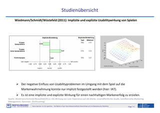 Page 111Neuro-Seminar: Ins Hirn geschaut - Die Marke im Kopf: Neurowissenschaftliche Erkenntnisse und ihre Bedeutung fürs Marketing
M2
©
MMARKETING & MMANAGEMENT
Institut >> Prof. Dr. Klaus-Peter Wiedmann
Studienübersicht
Wiedmann/Schmidt/Wüstefeld (2011): Implizite und explizite Usabilitywirkung von Spielen
Der negative Einfluss von Usabilityproblemen im Umgang mit dem Spiel auf die
Markenwahrnehmung konnte nur implizit festgestellt werden (hier: IAT).
Es ist eine implizite und explizite Wirkung für einen nachhaltigen Markenerfolg zu erzielen.
Quelle: Wiedmann/Schmidt/Wüstefeld(2011): Die Wirkung von User Experience auf die Marke, unveröffentlichte Studie, Schriftenreihe Marketing
Management, Hannover, (forthcoming).
 