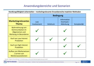 Page 119Neuro-Seminar: Ins Hirn geschaut - Die Marke im Kopf: Neurowissenschaftliche Erkenntnisse und ihre Bedeutung fürs Marketing
M2
©
MMARKETING & MMANAGEMENT
Institut >> Prof. Dr. Klaus-Peter Wiedmann
Anwendungsbereiche und Szenarien
Aufbau von Markenwissen
/ Lernen von
Markenassoziationen
Kauf von High Interest
Produkten
Kauf von Low Interest
Produkten
Wahrnehmung von
Kommunikation im
Allgemeinen und
Werbung im Besonderen
Komplexität
Information
Overload /
AblenkungZeitdruck
Low
Involvement
Marketingrelevantes
Thema
Bedingung
Quelle: Eigene Darstellung, in Anlehnung an decode Marketingberatung GmbH
Handlungsfähigkeit sicherstellen – marketingrelevante Einsatzbereiche impliziter Methoden
 