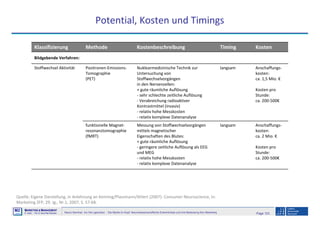 Page 123Neuro-Seminar: Ins Hirn geschaut - Die Marke im Kopf: Neurowissenschaftliche Erkenntnisse und ihre Bedeutung fürs Marketing
M2
©
MMARKETING & MMANAGEMENT
Institut >> Prof. Dr. Klaus-Peter Wiedmann
Potential, Kosten und Timings
Anschaffungs-
kosten:
ca. 2 Mio. €
Kosten pro
Stunde:
ca. 200-500€
langsamMessung von Stoffwechselvorgängen
mittels magnetischer
Eigenschaften des Blutes:
+ gute räumliche Auflösung
- geringere zeitliche Auflösung als EEG
und MEG
- relativ hohe Messkosten
- relativ komplexe Datenanalyse
funktionelle Magnet-
resonanztomographie
(fMRT)
Anschaffungs-
kosten:
ca. 1,5 Mio. €
Kosten pro
Stunde:
ca. 200-500€
langsamNuklearmedizinische Technik zur
Untersuchung von
Stoffwechselvorgängen
in den Nervenzellen:
+ gute räumliche Auflösung
- sehr schlechte zeitliche Auflösung
- Verabreichung radioaktiver
Kontrastmittel (invasiv)
- relativ hohe Messkosten
- relativ komplexe Datenanalyse
Positronen-Emissions-
Tomographie
(PET)
Stoffwechsel Aktivität
Bildgebende Verfahren:
KostenTimingKostenbeschreibungMethodeKlassifizierung
Quelle: Eigene Darstellung, in Anlehnung an Kenning/Plassmann/Ahlert (2007): Consumer Neuroscience, in:
Marketing ZFP, 29. Jg., Nr.1, 2007, S. 57-68.
 