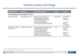 Page 125Neuro-Seminar: Ins Hirn geschaut - Die Marke im Kopf: Neurowissenschaftliche Erkenntnisse und ihre Bedeutung fürs Marketing
M2
©
MMARKETING & MMANAGEMENT
Institut >> Prof. Dr. Klaus-Peter Wiedmann
Potential, Kosten und Timings
Anschaffungs-
kosten:
ca. 5000 €
Kosten pro
Stunde:
ca. 50-100 €
schnellMessung der Reaktionsgeschwindigkeit
auf die Darbietung von Stimuli:
+ relative einfache Apparatur
+ relativ geringe Messkosten
+ Aussagen über Valenz, Stärke und
Richtung der Aktivierung möglich
- mittelschwer komplexe Datenanalyse
ReaktionszeitmessungAktivität der mentalen
Assoziationen
Anschaffungs-
kosten:
ca. 20000 €
Kosten pro
Stunde:
ca. 100-200 €
mittelschnellMessung von Veränderungen der
Pupillenbewegung als Indikator
für die Wahrnehmung von Stimuli:
+ relativ einfache Apparatur
+ relativ geringe Messkosten
- viele schwer eliminierbare Störfaktoren
BlickverlaufsmessungAktivität der Augen
Psychophysiologische und psychologische Verfahren:
KostenTimingKostenbeschreibungMethodeKlassifizierung
Quelle: Eigene Darstellung, in Anlehnung an Kenning/Plassmann/Ahlert (2007): Consumer Neuroscience, in:
Marketing ZFP, 29. Jg., Nr.1, 2007, S. 57-68.
 