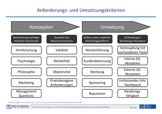 Page 126Neuro-Seminar: Ins Hirn geschaut - Die Marke im Kopf: Neurowissenschaftliche Erkenntnisse und ihre Bedeutung fürs Marketing
M2
©
MMARKETING & MMANAGEMENT
Institut >> Prof. Dr. Klaus-Peter Wiedmann
Anforderungs- und Umsetzungskriterien
Konzeption Umsetzung
Bestimmung wichtiger
impliziter Konstrukte
Auswahl von
Messinstrumenten
Hirnforschung
Psychologie
Philosophie
Marketing
Management
Questions
Validität
Reliabilität
Objektivität
Praxisbezogene
Anforderungen
Aufbau einer impliziten
Marketingplattform
Markenführung
Kundenbetreuung
Werbung
Sponsoring
Reputation
Einbindung in
Marketing-Infosystem
Verknüpfung mit
vorhandenen Tools
Interne ZG-
Akzeptanz
Externe ZG-
Akzeptanz
Umfassendes Info-
Dashboard
Handlungs-
fähigkeit
Quelle: Eigene Darstellung, in Anlehnung an decode Marketingberatung GmbH
 