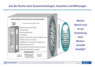 Page 14Neuro-Seminar: Ins Hirn geschaut - Die Marke im Kopf: Neurowissenschaftliche Erkenntnisse und ihre Bedeutung fürs Marketing
M2
©
MMARKETING & MMANAGEMENT
Institut >> Prof. Dr. Klaus-Peter Wiedmann
Funktionale
Konzeption
Formen, Farben, Zeichen, Gerüche, Töne etc.
• Personen (Aussehen, Verhalten, Merkmale)
• Products & Services
• Prozesse (Stakeholderkontakte)
• Problemlösungen
• Properties (Grundstücke, Filialen, Gebäude, Innenarchitektur, Fuhrpark)
• Publikationen (Werbung, PR, Drucksachen)
• Präsentationen (Film, TV-Spots, Messen & Ausstellungen, Events)
• Protected Signs (Marken, Symbole)
• Public Involvement & Commitment (Sponsoring, CSR-Programme)
• Publicity/ Public Visibility (öffentliche Sichtbarkeit)
Design-
Mittel
Designkonzeption
Gesellschaftskontext, Branchenkontext, Unternehmenskontext
Ästhetische Konzeption
a) formal-ästhetisch
b) ästhetisch-expressiv
Symbolische
Konzeption
ErscheinungsbilddesUnternehmens
Designbezugspunkte
Gestaltungdesgesamten
Erscheinungsbildes
einesUnternehmens
Auf der Suche nach Zusammenhängen, Ursachen und Wirkungen
Welche
Stimuli sind
an der
Entstehung
einer
Marken-
identität
beteiligt?
Sehen
Hören
Riechen
Schmecken
Tasten
Fühlen
Erahnen
Glauben
…
 