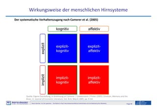 Page 86Neuro-Seminar: Ins Hirn geschaut - Die Marke im Kopf: Neurowissenschaftliche Erkenntnisse und ihre Bedeutung fürs Marketing
M2
©
MMARKETING & MMANAGEMENT
Institut >> Prof. Dr. Klaus-Peter Wiedmann
Wirkungsweise der menschlichen Hirnsysteme
Der systematische Verhaltenszugang nach Camerer et al. (2005)
explizit-
kognitiv
implizit-
kognitiv
explizit-
affektiv
implizit-
affektiv
kognitiv affektiv
explizitimplizit
Quelle: Eigene Darstellung, in Anlehnung an Camerer / Loewenstein / Prelec (2005): Emotion, Memory and the
Brain, in: Journal of Economic Literature, Vol. XLIII, March 2005, pp. 9–64.
 