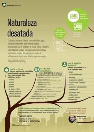 Ciudades al borde del colapso, cambio climático, agua,
energía y combustibles cada vez más escasos,
consumidores que no perdonan: el mundo intenta ir hacia la
sustentabilidad, ayudado por empresas comprometidas y
movimientos sociales. Sin embargo, no camina lo
suficientemente rápido como debería, según los expertos.
Naturaleza
desatada
TEXTO: FLORENCIA LAFUENTE
INFOGRAFÍA: GUIDO DELLAMEA
Las 10 mejores
Empresas que integran la sustentabilidad
en su estrategia de negocios de manera
eficaz, según un estudio global
de GlobeScan de 2013.
1. UNILEVER
2. PATAGONIA
3. INTERFACE
4. WAL-MART
5. GE; MARKS & SPENCER
6. PUMA; NIKE; COCA-COLA
10. NATURA; IBM; GOOGLE;
NESTLÉ; NOVO NORDISK
3 factores que más impactarán en los negocios
La ONU realizó una investigación mundial, “Global Environment Outlook (GEO-5)”,
e identificó 3 desafíos que las compañías deben abordar de manera inmediata.
CAMBIO CLIMÁTICO
ESCASEZ DE AGUA
PÉRDIDA DE LA BIODIVERSIDAD
Consumen el
60% de la
energía disponible
y generan el
75% de las
emisiones de CO2
.
Las 10 más
sustentables
Ranking “Global100 2013”, de la firma de
investigación canadiense Corporate Knights.
1. UMICORE (Bélgica; materiales de alta tecnología)
2. NATURA COSMÉTICOS (Brasil; productos de belleza)
3. STATOIL (Noruega; energía)
4. NESTE OIL (Finlandia; energía)
5. NOVO NORDISK (Dinamarca; farmacéutica y biotecnología)
6. STOREBRAND (Noruega; seguros)
7. PHILIPS (Países Bajos; electrodomésticos, salud, iluminación)
8. BIOGEN (Estados Unidos; farmacéutica, biotecnología)
9. DASSAULT SYSTEMES (Francia; software & servicios)
10. WESTPAC BANKING (Australia; banca)
Los 10 desafíos
de los CEO
El estudio “CEO Challenge 2013”,
de The Conference Board.
1. TALENTO
2. EXCELENCIA OPERACIONAL
3. INNOVACIÓN
4. RELACIONES CON EL CLIENTE
5. RIESGOS GLOBALES ECONÓMICOS
Y POLÍTICOS
6. REGULACIONES GUBERNAMENTALES
7. EXPANSIÓN GLOBAL
8. REPUTACIÓN DE MARCA
9. SUSTENTABILIDAD
10. ELEVAR LA CONFIANZA
EN LAS EMPRESAS
“La sustentabilidad no es
un ejercicio intelectual.
Es un compromiso.”
MARK PARKER,
CEO DE NIKE
2% de la
superficie planetaria
está ocupada
por ciudades
de personas
habitan en
centros urbanos.
En estos centros se
librará la batalla de
la sostenibilidad.
3.500MILLONES
7.000MILLONES
Para 2050 serán
SUSTENTABILIDAD
© WOBI
Florencia Lafuente es jefe de Redacción de WOBI.
122_123 SUSTEN infografia.indd 122 7/22/13 2:25 PM
 