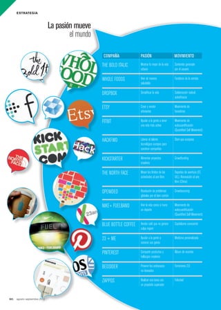 estrategia
80. agosto-septiembre 2013
La pasión mueve
el mundo
The Bold ITalIc
Whole Foods
dropBox
eTsy
FITBIT
hackFWd
kIcksTarTer
The NorTh Face
opeNIdeo
NIke+ FuelBaNd
Blue BoTTle coFFee
23 + me
pINTeresT
BedsIder
Zappos
d
mostrar lo mejor de la vida
urbana
vivir de manera
saludable
simplificar la vida
crear y vender
artesanías
ayudar a la gente a tener
una vida más activa
liberar el talento
tecnológico europeo para
construir compañías
alimentar proyectos
creativos
mover los límites de las
actividades al aire libre
resolución de problemas
globales por el bien común
vivir la vida como si fuera
un deporte
vender café que no genere
culpa ingerir
ayudar a la gente a
conocer sus genes
compartir productos y
hallazgos creativos
prevenir los embarazos
no deseados
realizar una tarea con
un propósito superador
contenido generado
por el usuario
Fanáticos de la comida
colaboración radical;
autoeficacia
movimiento de
hacedores
movimiento de
autocuantificación
(Quantified self movement)
start-ups europeas
crowdfunding
deportes de aventura (ee.
uu.), renovación al aire
libre (china)
crowdsourcing
movimiento de
autocuantificación
(Quantified self-movement)
capitalismo consciente
medicina personalizada
Álbum de recortes
Feminismo 2.0
Felicidad
agosto-septiembre 2013agosto-septiembre 2013
N
Blue Bo
CompañÍa pasión movimiento
078_081 ESTRA tuitear.indd 80 7/22/13 2:23 PM
 