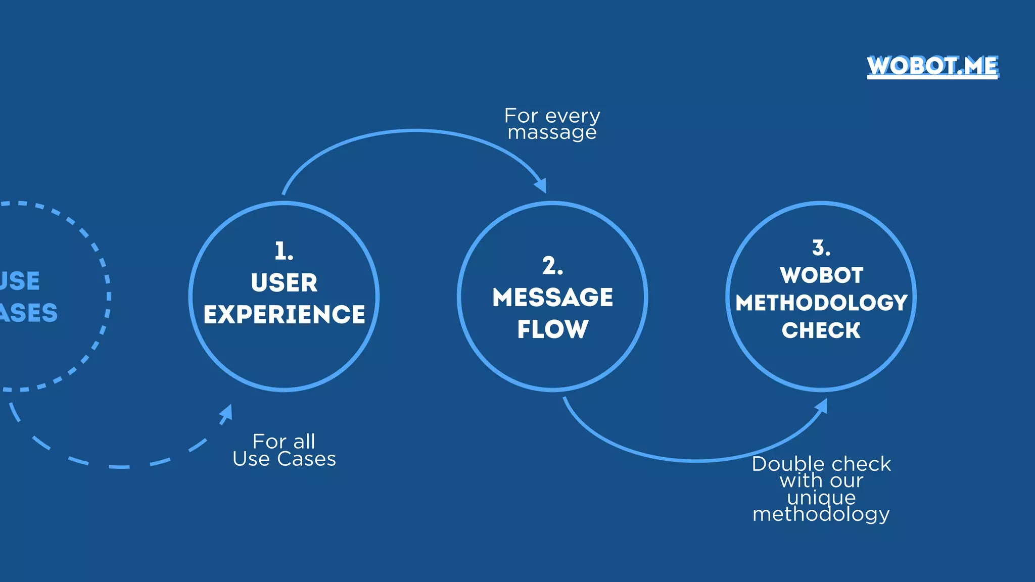 1.
User
Experience
2.
Message
flow
3.
wobot
methodology
check
wobot.mewobot.me
For all
Use Cases
For every
massage
Double check
with our
unique
methodology
Use
ases
 