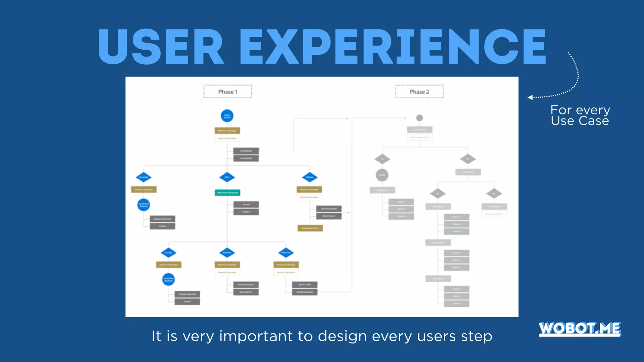 User experience
It is very important to design every users step
For every
Use Case
wobot.mewobot.me
 